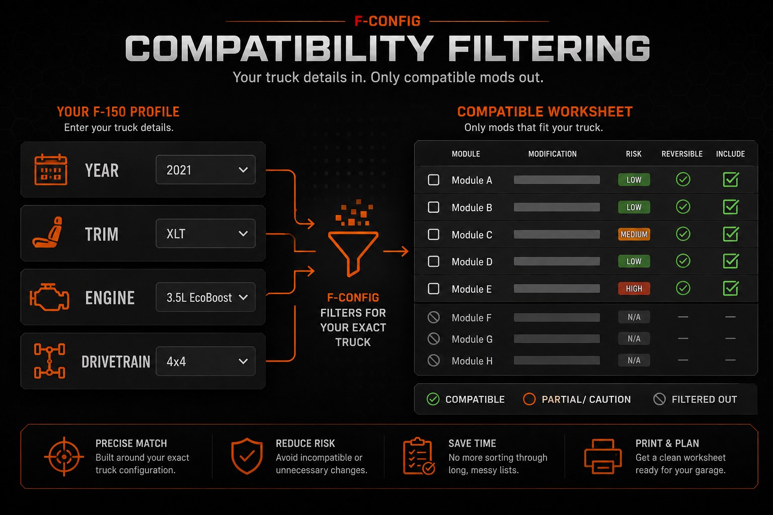 F-Config compatibility filtering diagram showing F-150 details narrowing the worksheet mod list
