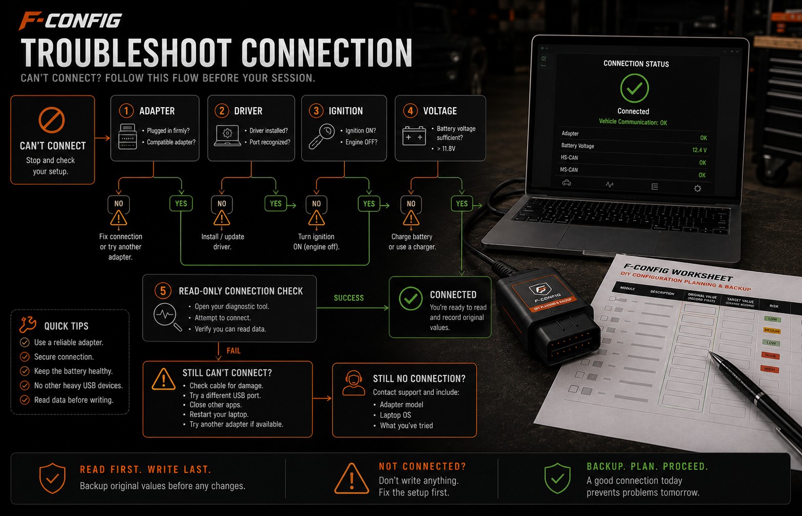 Connection troubleshooting flow for adapter, driver, ignition state, voltage, and read-only scan