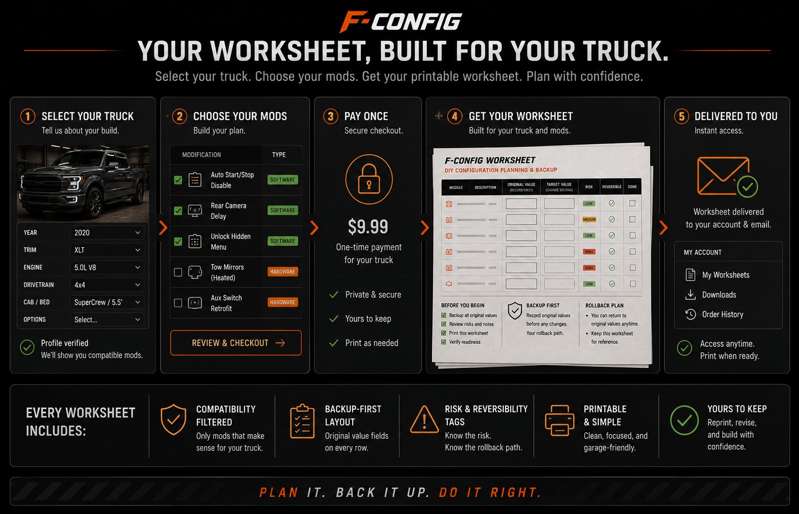 F-Config worksheet flow showing truck profile, mod selection, payment, and worksheet delivery