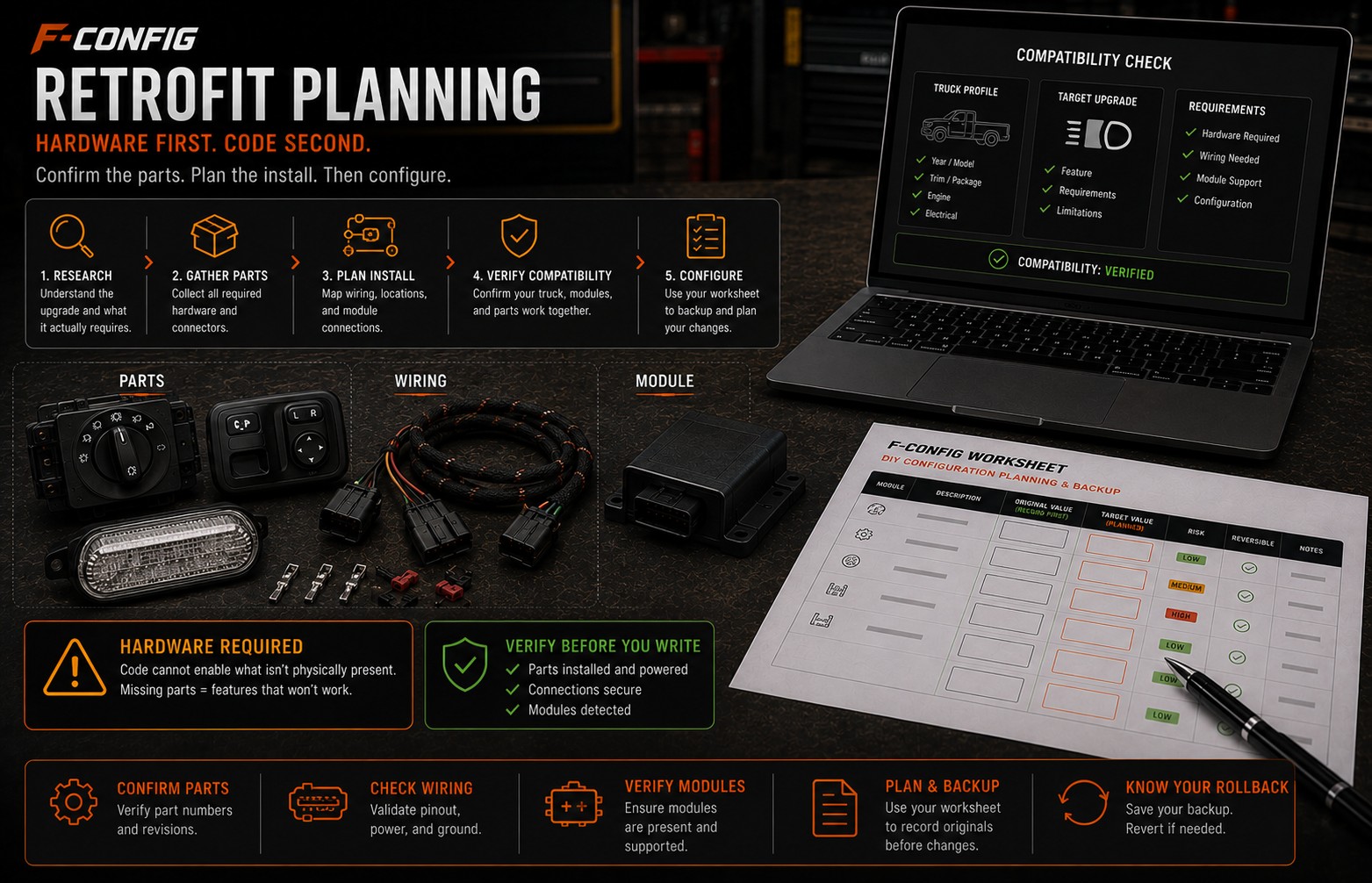 Hardware retrofit planning visual with parts, wiring, module, checklist, and compatibility panels